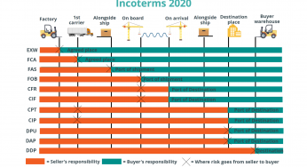 Nội dung Incoterms 2020. Tóm tắt và Chi tiết (P2)