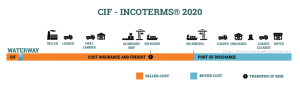 Nghĩa vụ của các bên khi sử dụng điều kiện Incoterms 2020 CIF