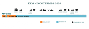 Lưu ý hướng dẫn sử dụng đúng điều kiện Incoterms 2020 EXW