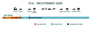 Nghĩa vụ của các bên khi sử dụng điều kiện Incoterms 2020 FCA