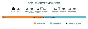 Lưu ý hướng dẫn sử dụng hiệu quả Incoterms 2020 FOB